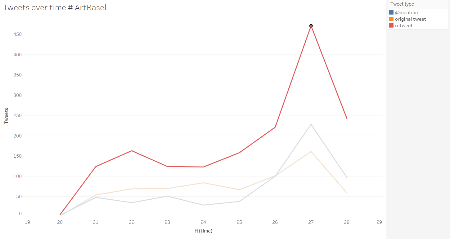 tweets over time